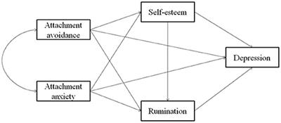 The Impact of Attachment on Depression in Married Seniors: Chain Mediating Effects of Self-Esteem and Rumination